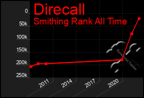 Total Graph of Direcall