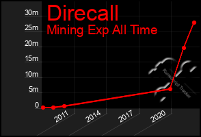 Total Graph of Direcall