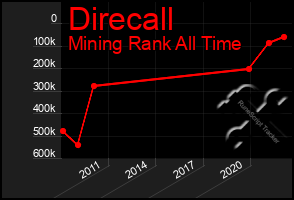 Total Graph of Direcall