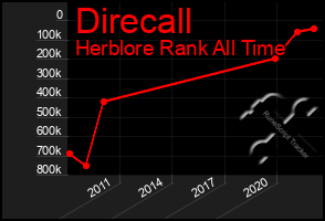 Total Graph of Direcall