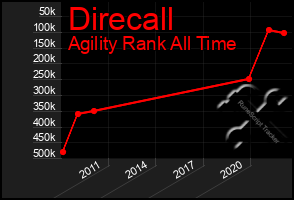 Total Graph of Direcall