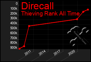 Total Graph of Direcall