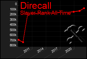 Total Graph of Direcall