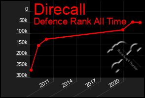 Total Graph of Direcall