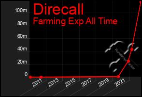 Total Graph of Direcall