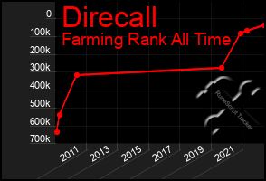 Total Graph of Direcall