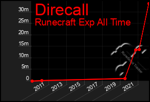 Total Graph of Direcall