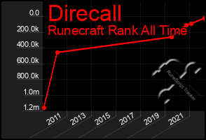 Total Graph of Direcall