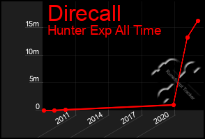 Total Graph of Direcall