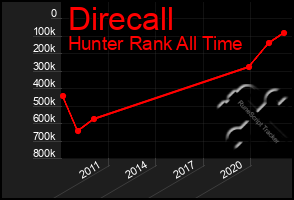 Total Graph of Direcall