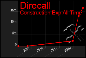 Total Graph of Direcall