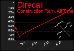 Total Graph of Direcall