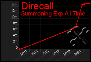 Total Graph of Direcall