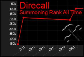 Total Graph of Direcall