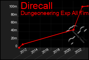 Total Graph of Direcall