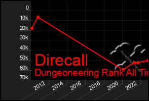 Total Graph of Direcall