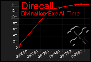 Total Graph of Direcall