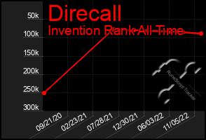 Total Graph of Direcall