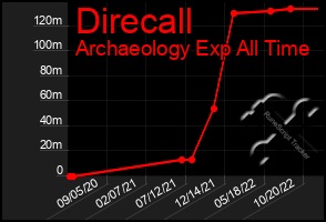 Total Graph of Direcall