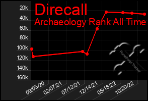 Total Graph of Direcall