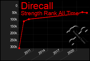 Total Graph of Direcall