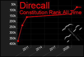 Total Graph of Direcall