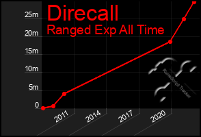 Total Graph of Direcall