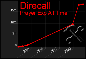 Total Graph of Direcall