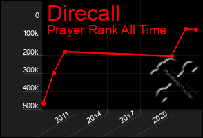 Total Graph of Direcall