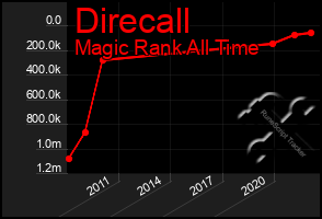 Total Graph of Direcall