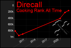 Total Graph of Direcall