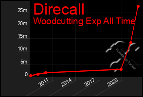 Total Graph of Direcall