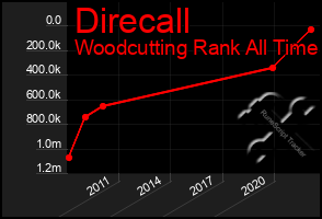 Total Graph of Direcall