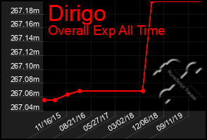 Total Graph of Dirigo