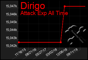 Total Graph of Dirigo