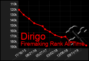 Total Graph of Dirigo