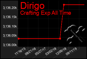 Total Graph of Dirigo