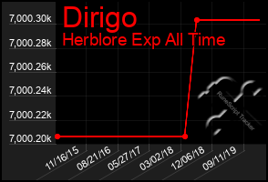 Total Graph of Dirigo