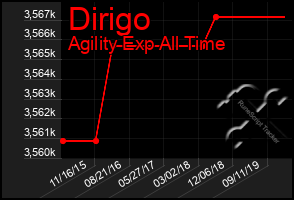 Total Graph of Dirigo