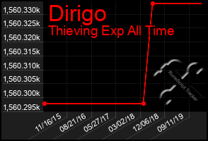 Total Graph of Dirigo