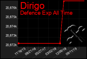 Total Graph of Dirigo