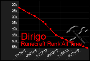 Total Graph of Dirigo