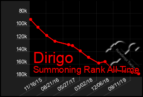 Total Graph of Dirigo