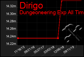 Total Graph of Dirigo