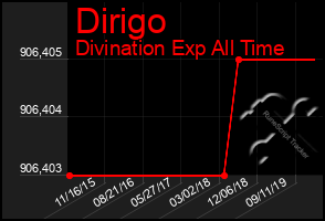 Total Graph of Dirigo