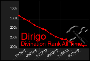 Total Graph of Dirigo