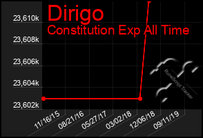 Total Graph of Dirigo