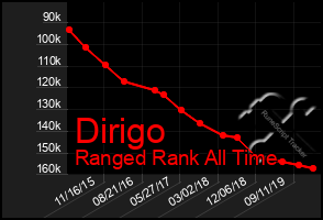 Total Graph of Dirigo