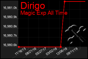 Total Graph of Dirigo