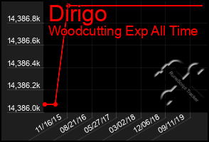 Total Graph of Dirigo